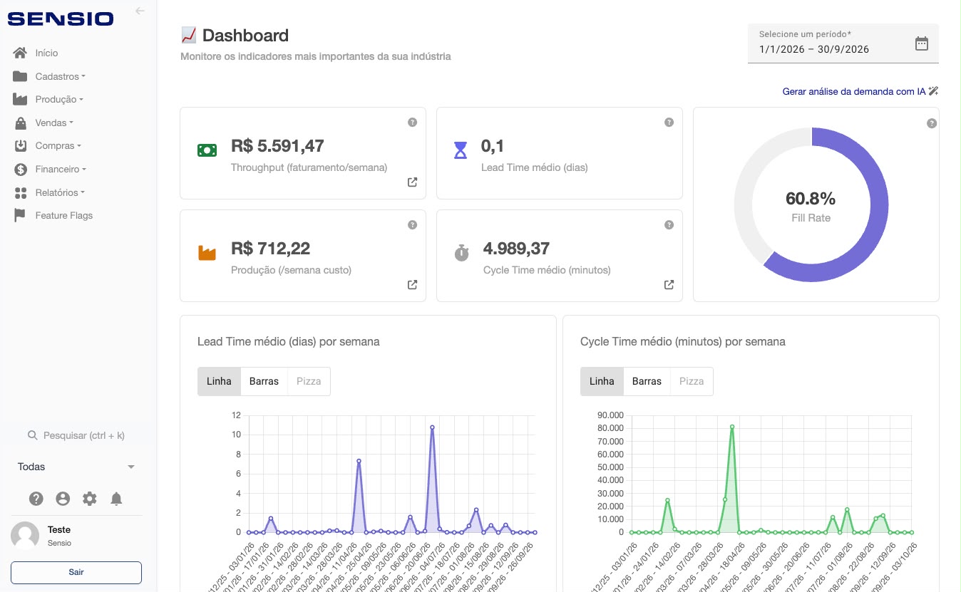 Dashboard do ERP Sensio com indicadores de faturamento, produção, lead time, cycle time e fill rate.